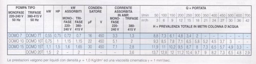 Pompa sommersa per acque sporche 1 Hp Vortex Leo 10XSP18 - Giordanojolly